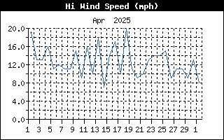 High Wind Speed History